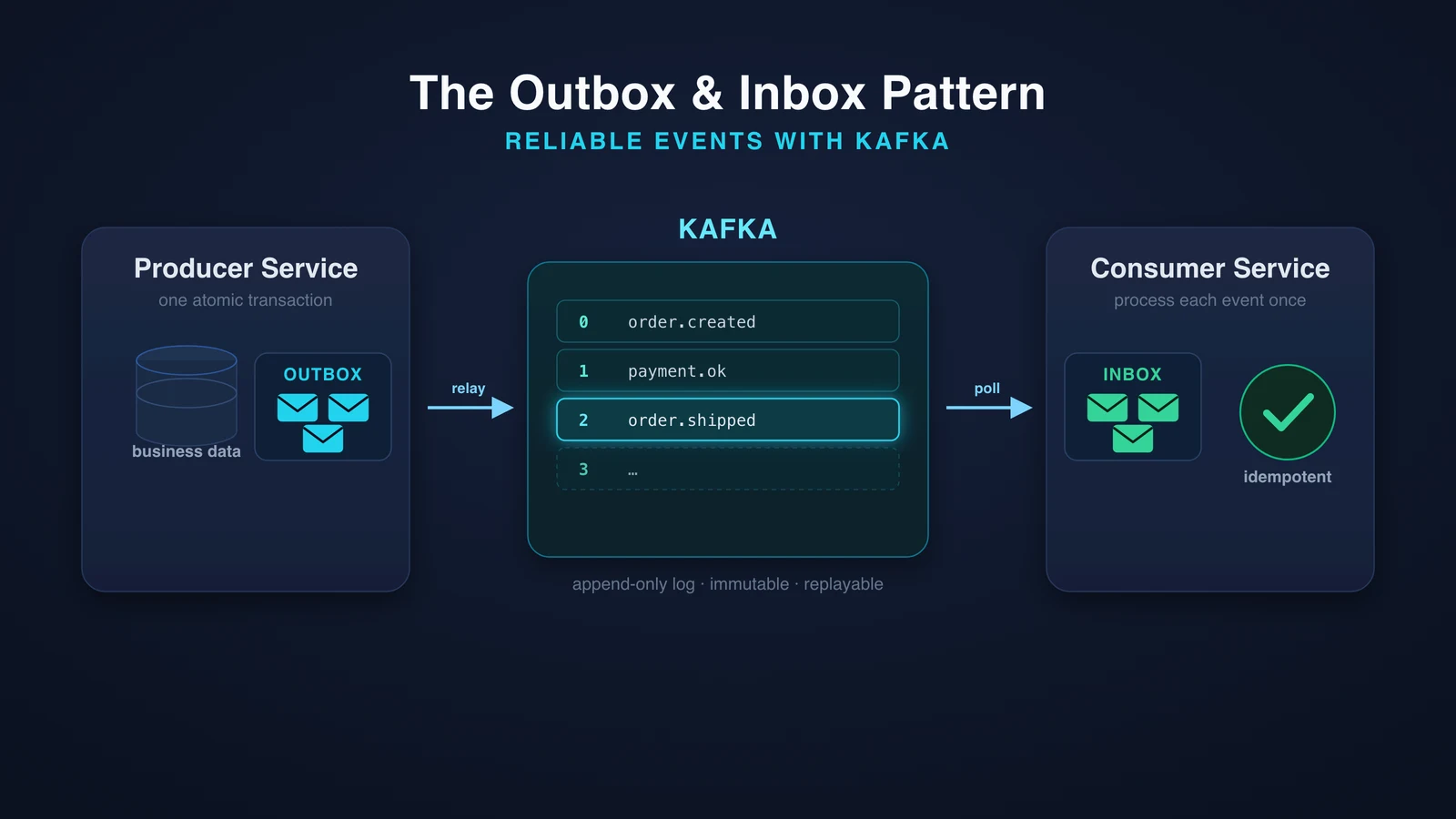 The outbox and inbox pattern with Kafka